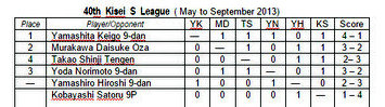 2015.09.21_40th-kisei-leagues-chart