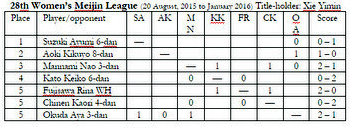2015.09.21_womens-meijin-league-chart