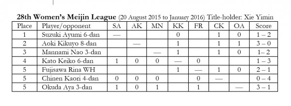 2015.11.12_Womens Meijin league chart