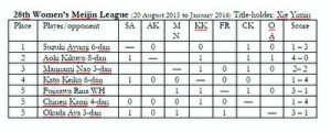 2015.11.29-women's-meijin-league