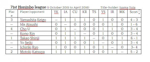 2016.04.06_Honinbo-league