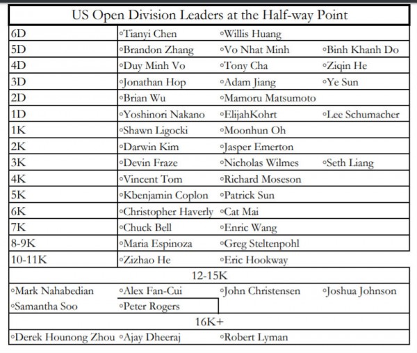 2018.07.26 US Open division leaders-updated
