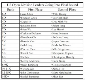 2018.07.28 US Open division leaders-updated