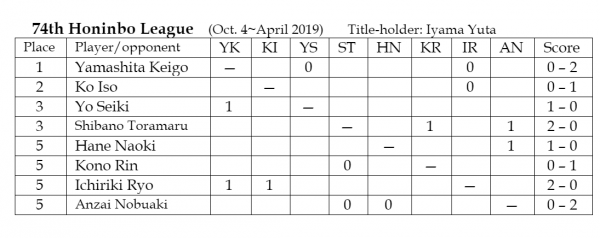 2018.11.07_honinbo-chart
