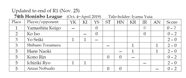 2018.11.25_honinbo-League