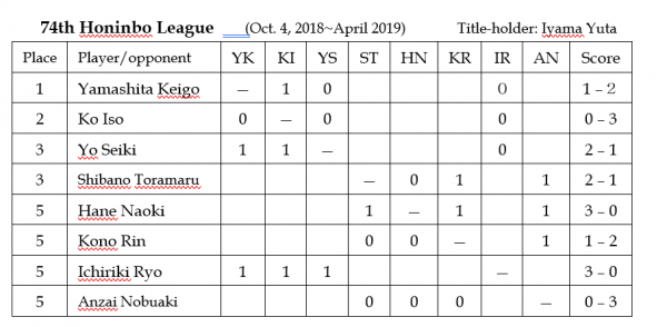 2019.01.11_Honinbo League