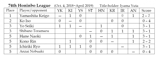 2019.01.20 Honinbo league