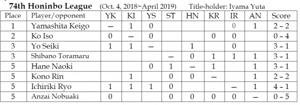 2019.02.22-honinbo-league