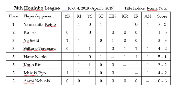 2019.03.21_Honinbo League