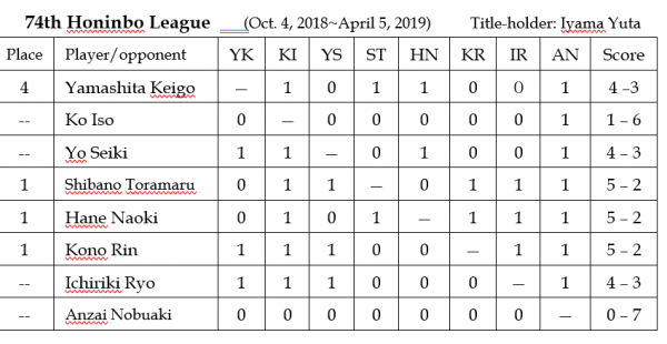 2019.04.09 Honinbo league