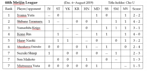 2019.05.12_meijin-league